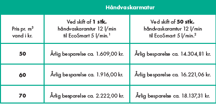 Årlig besparelse ved skift til et CoolStart armatur.